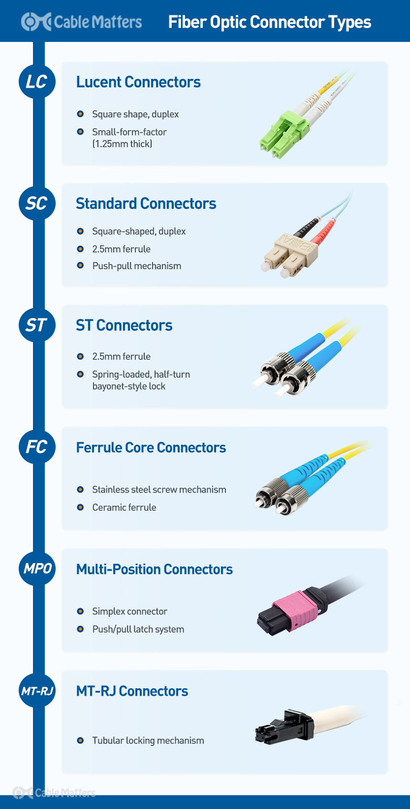 What Are Fiber Optic Connectors?, Connector Guide
