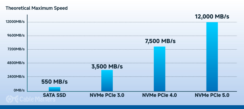 Choosing the Best SSD: NVMe, SATA, and M.2 Explained - Speed ​​and Performance