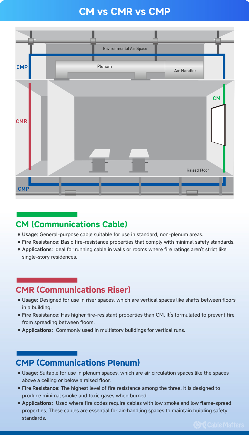 Compare CM, CMR and CMP Ethernet cable jackets