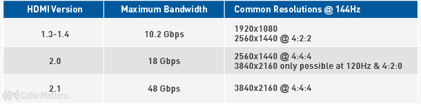 Caractéristiques distinctives du câble HDMI 2.0 144Hz