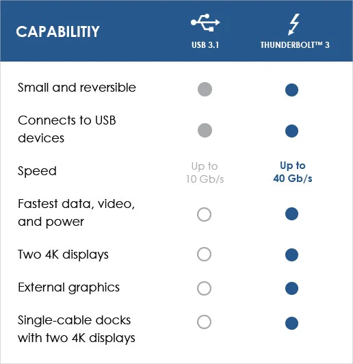 Compare Thunderbolt 3 and USB 3.1